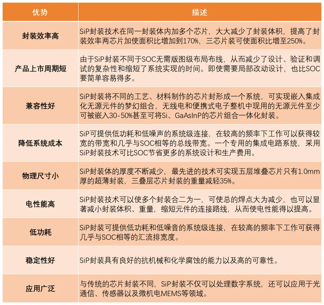 关于SiP芯片封装的市场分析:SiP芯片封装介绍|惟道研究