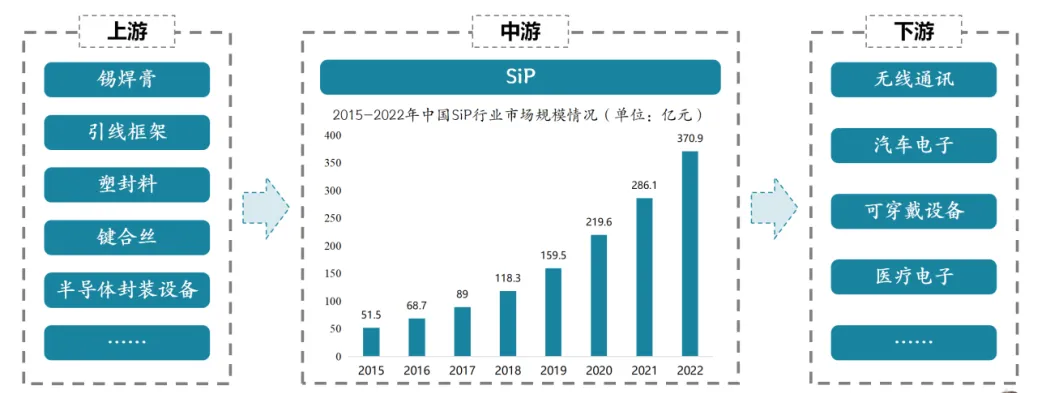 关于SiP芯片封装的市场分析:SiP芯片封装介绍|惟道研究