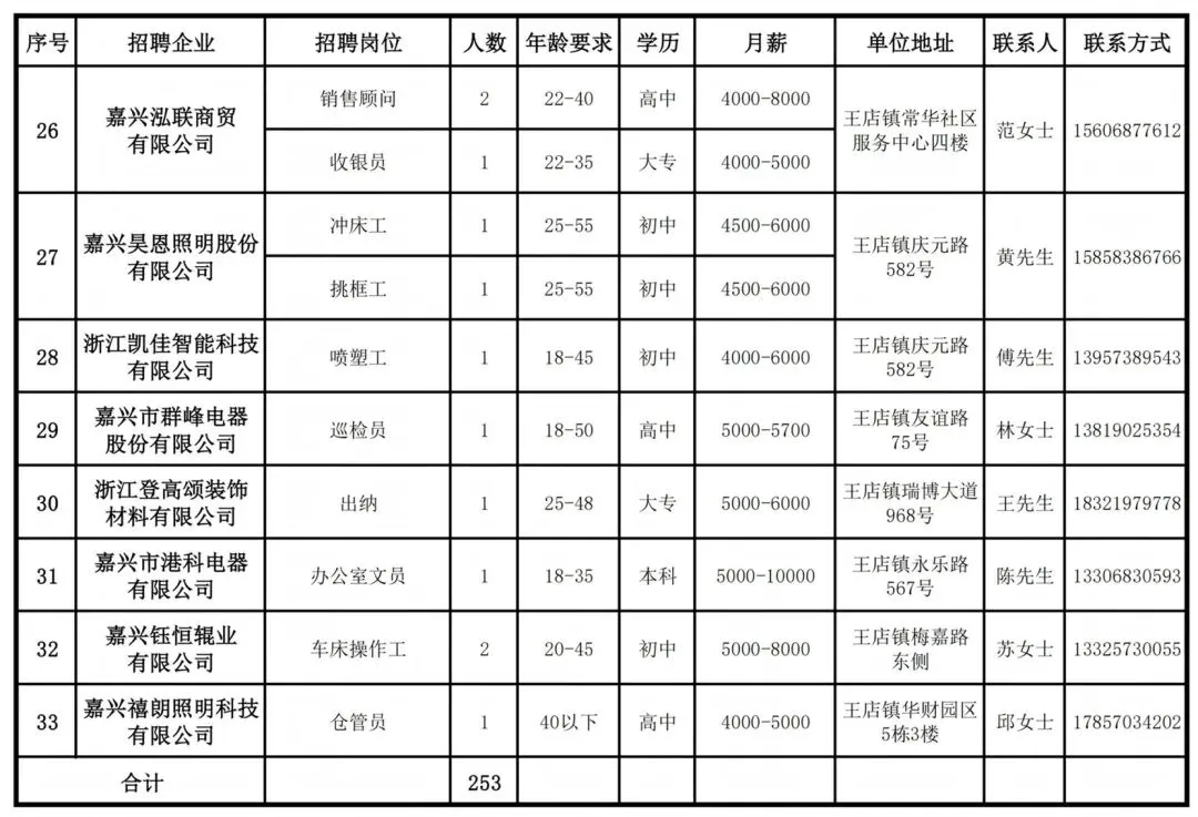 招聘信息 | 王店镇人力资源市场第135期“周五招聘”通知