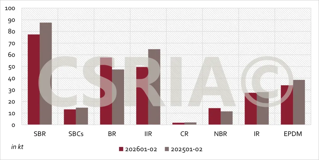 【市场讯息】2026年1~2月我国合成橡胶进出口概况