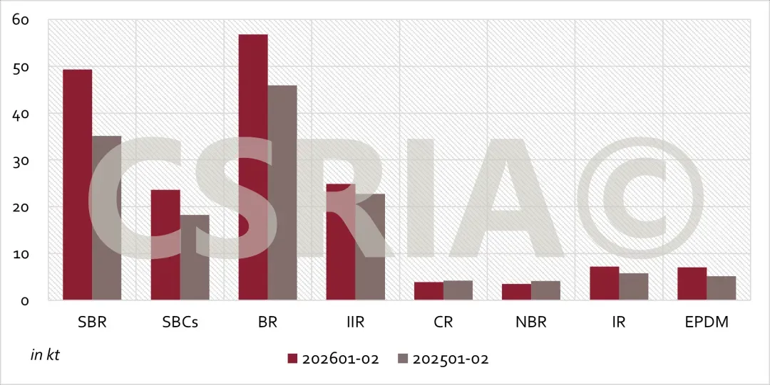 【市场讯息】2026年1~2月我国合成橡胶进出口概况