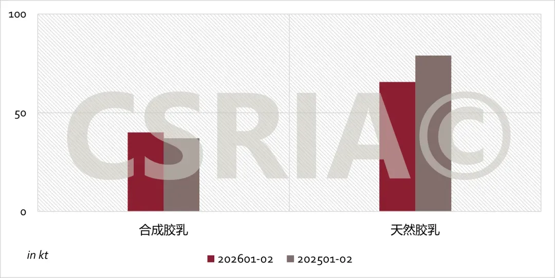 【市场讯息】2026年1~2月我国合成橡胶进出口概况