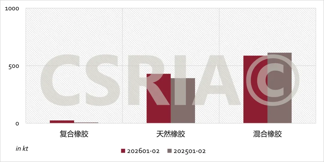 【市场讯息】2026年1~2月我国合成橡胶进出口概况