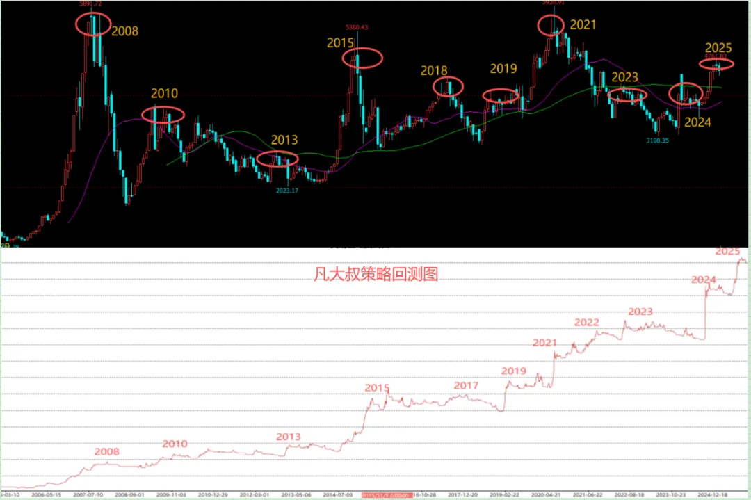 3.25操作:市场连续反弹?可以加仓了吗?看完这篇就明白了!
