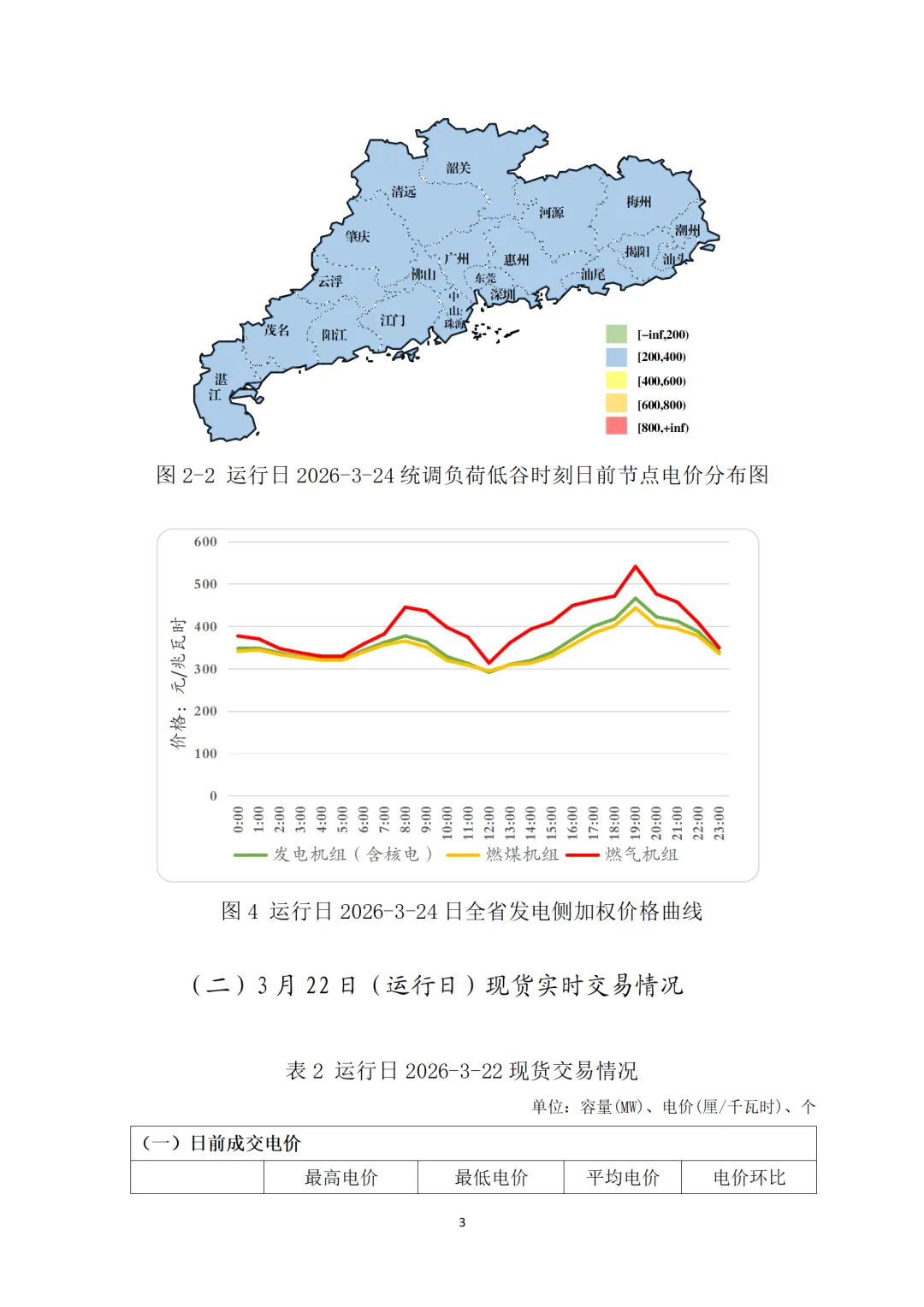 数据 | 广东电力现货市场2026年3月运行日报(03.24)