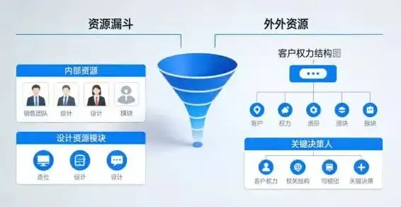 输电/配电线路领域精准化市场开发全流程策略