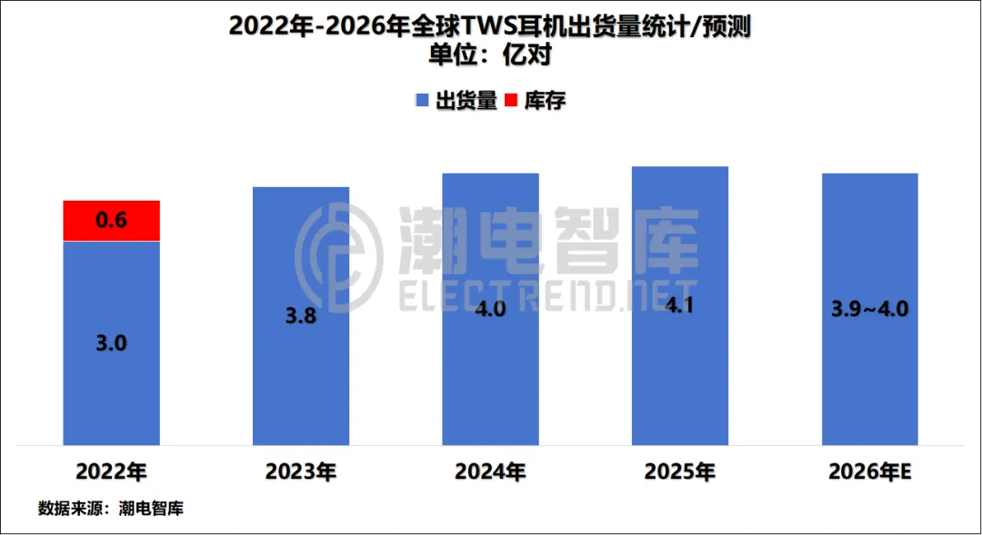 倍思新品72元卷疯市场,品牌TWS要彻底砸掉白牌饭碗