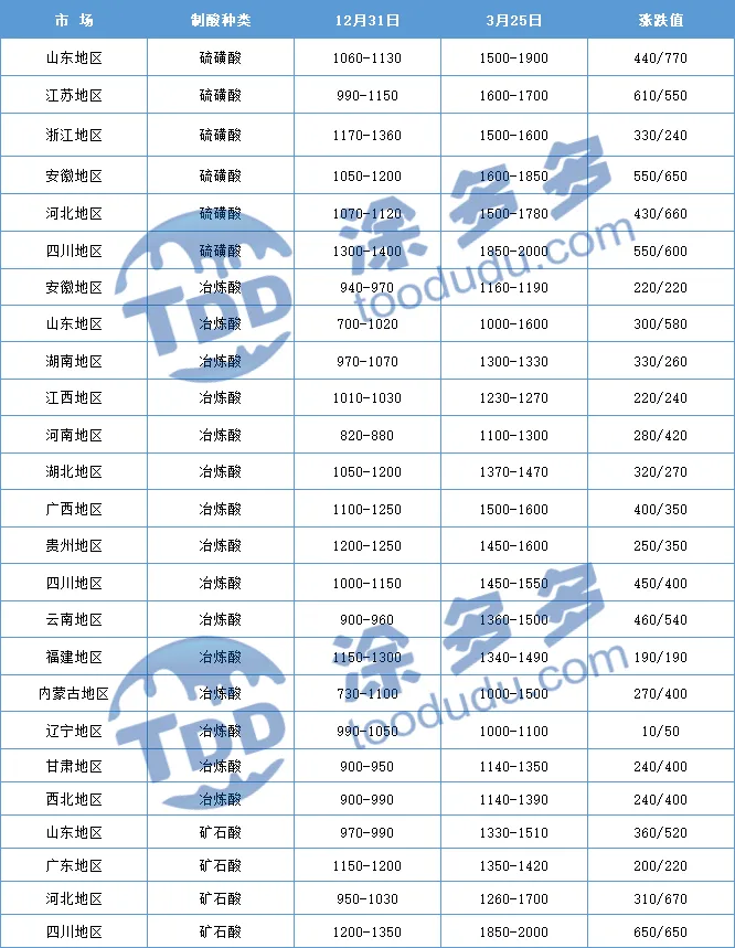 硫磺硫酸暴涨引爆钛白市场,2000元/吨涨幅背后究竟怎么了?
