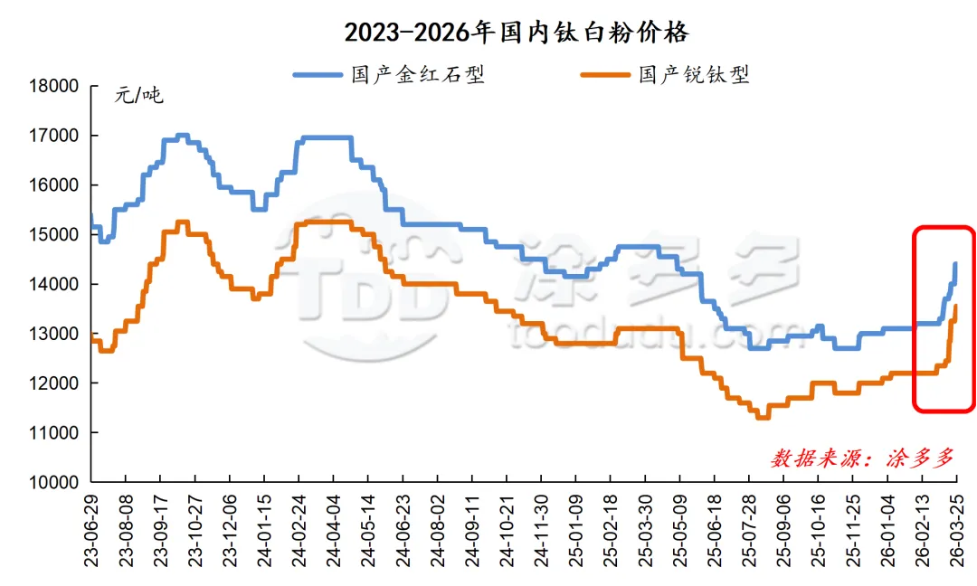 硫磺硫酸暴涨引爆钛白市场,2000元/吨涨幅背后究竟怎么了?