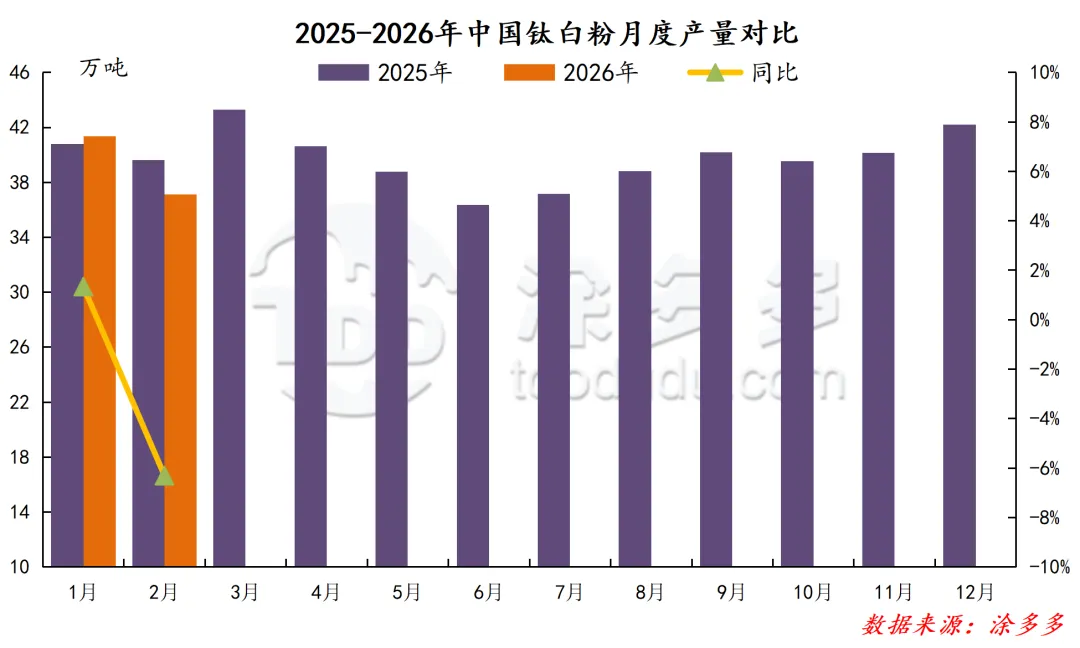 硫磺硫酸暴涨引爆钛白市场,2000元/吨涨幅背后究竟怎么了?