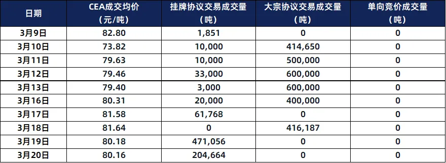 2026碳市场半月刊-3月上