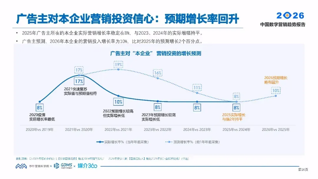 唐神视介|2026年中国数字营销趋势报告