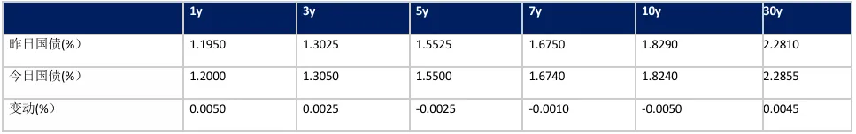 收盘日评 | 银行间固收市场20260325