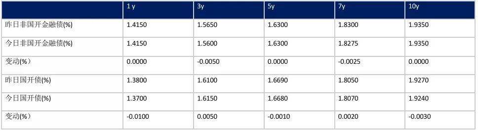 收盘日评 | 银行间固收市场20260325
