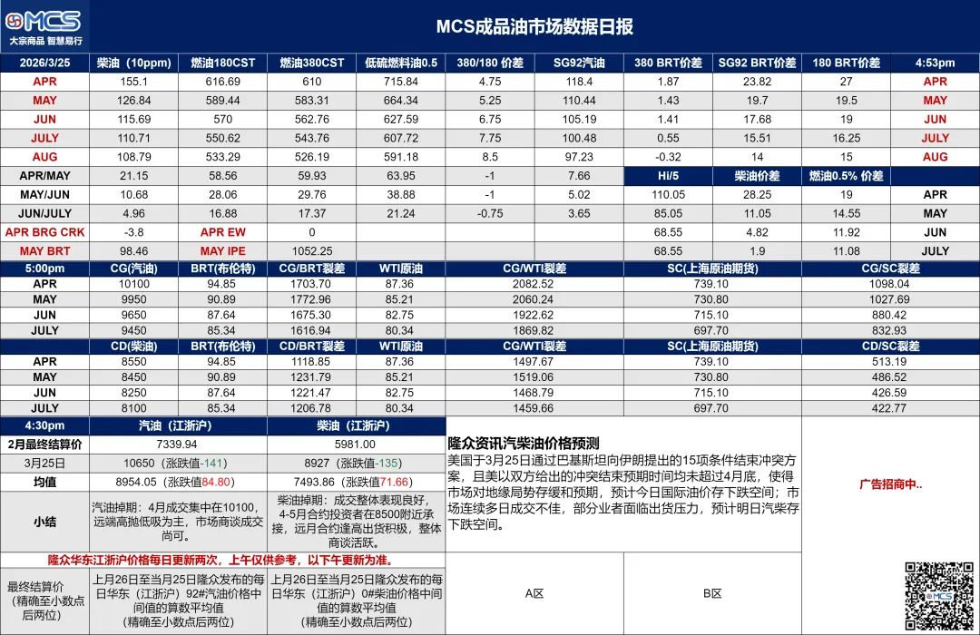 MCS汽柴油日报:汽柴油掉期市场成交活跃 近远月合约操作分化