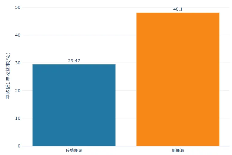 指数研究|市场炒的火热,一起盘盘传统能源指数基金