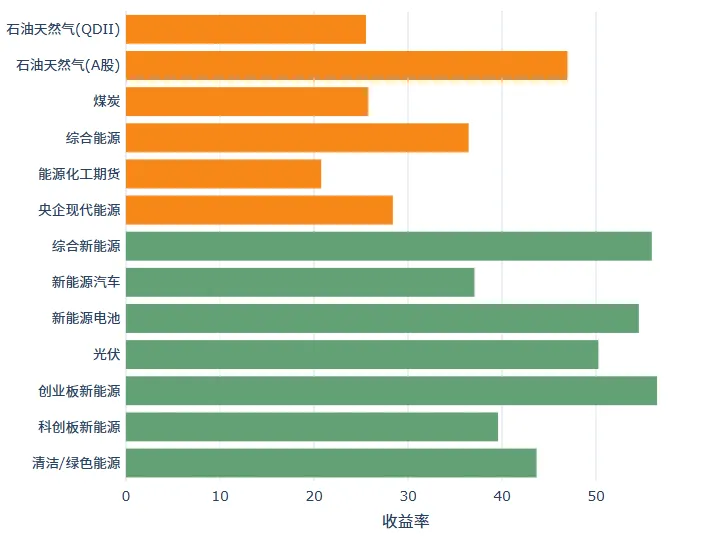指数研究|市场炒的火热,一起盘盘传统能源指数基金