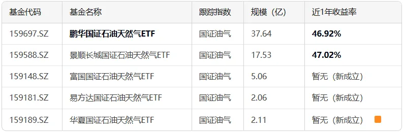 指数研究|市场炒的火热,一起盘盘传统能源指数基金