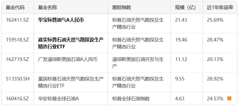指数研究|市场炒的火热,一起盘盘传统能源指数基金