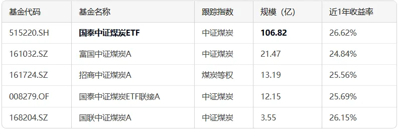 指数研究|市场炒的火热,一起盘盘传统能源指数基金