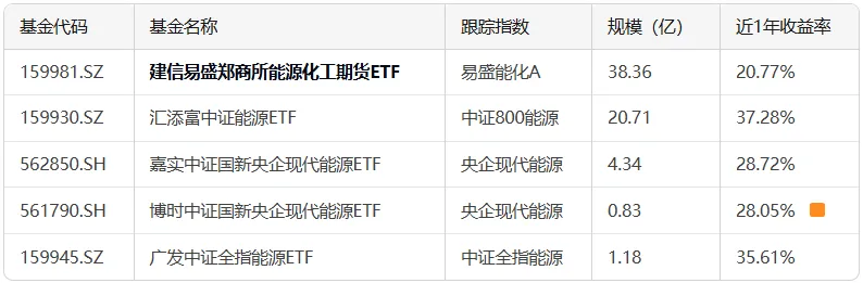 指数研究|市场炒的火热,一起盘盘传统能源指数基金