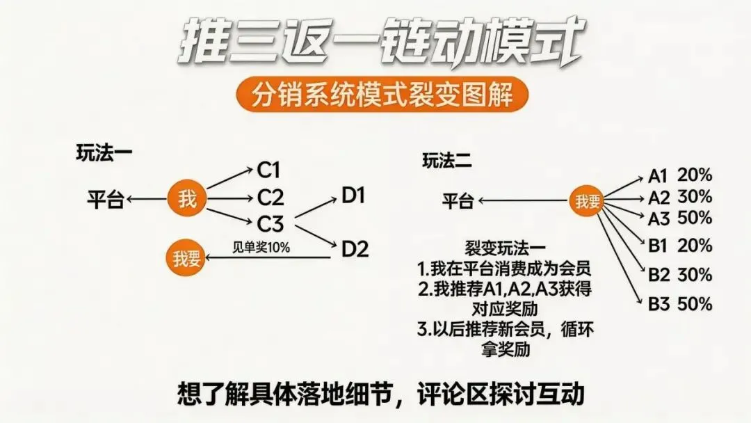 获客成本高到哭?这套“推三返一”裂变玩法,让用户主动帮你拉新!