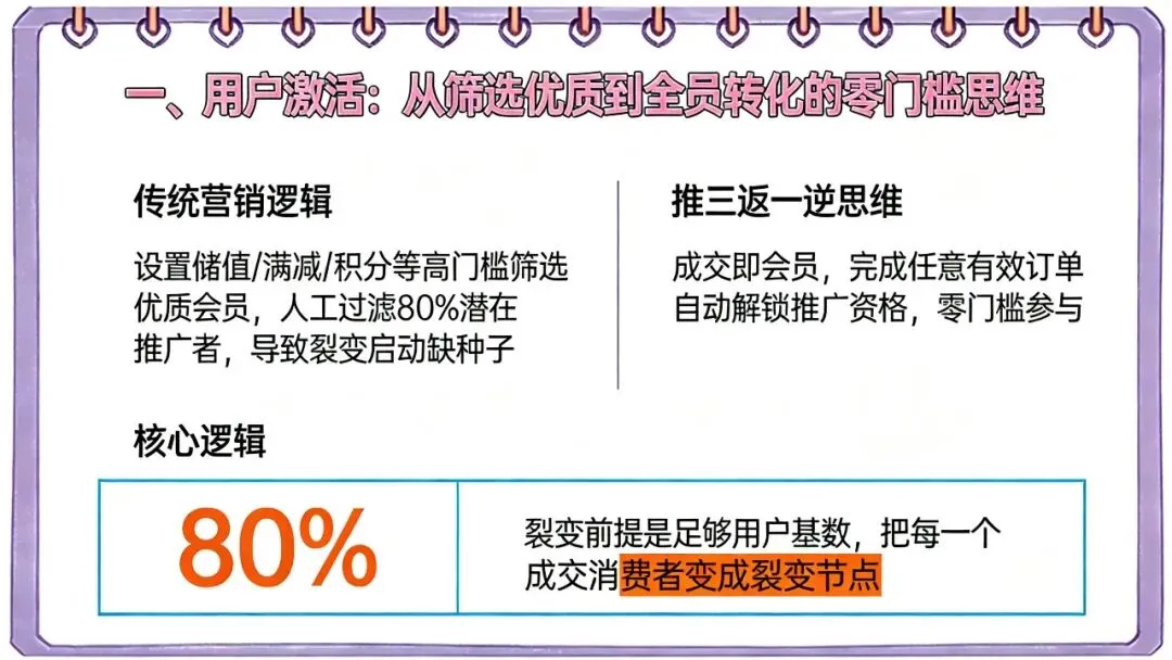 获客成本高到哭?这套“推三返一”裂变玩法,让用户主动帮你拉新!