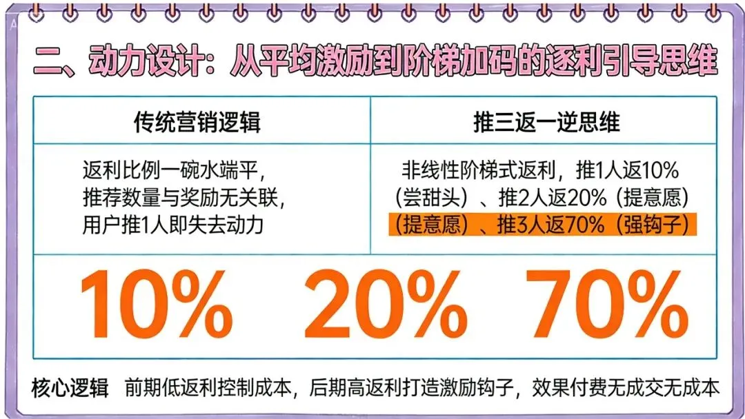获客成本高到哭?这套“推三返一”裂变玩法,让用户主动帮你拉新!