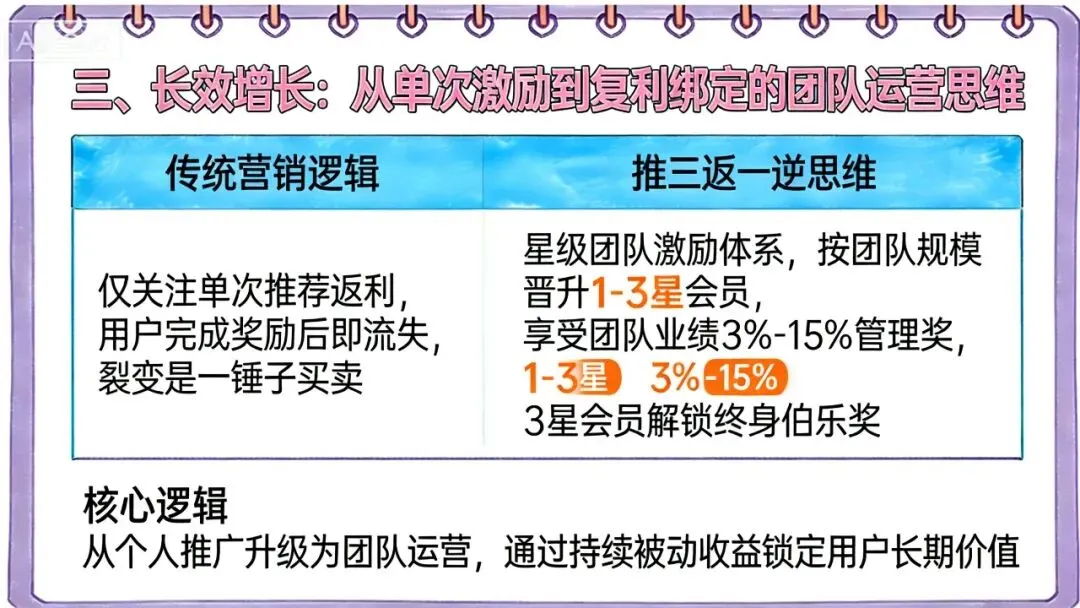 获客成本高到哭?这套“推三返一”裂变玩法,让用户主动帮你拉新!