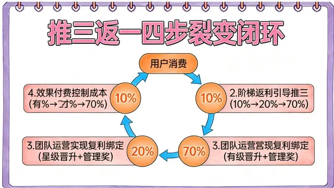 获客成本高到哭?这套“推三返一”裂变玩法,让用户主动帮你拉新!