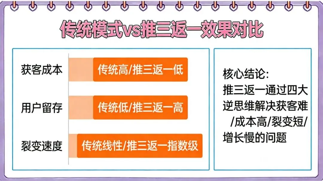 获客成本高到哭?这套“推三返一”裂变玩法,让用户主动帮你拉新!