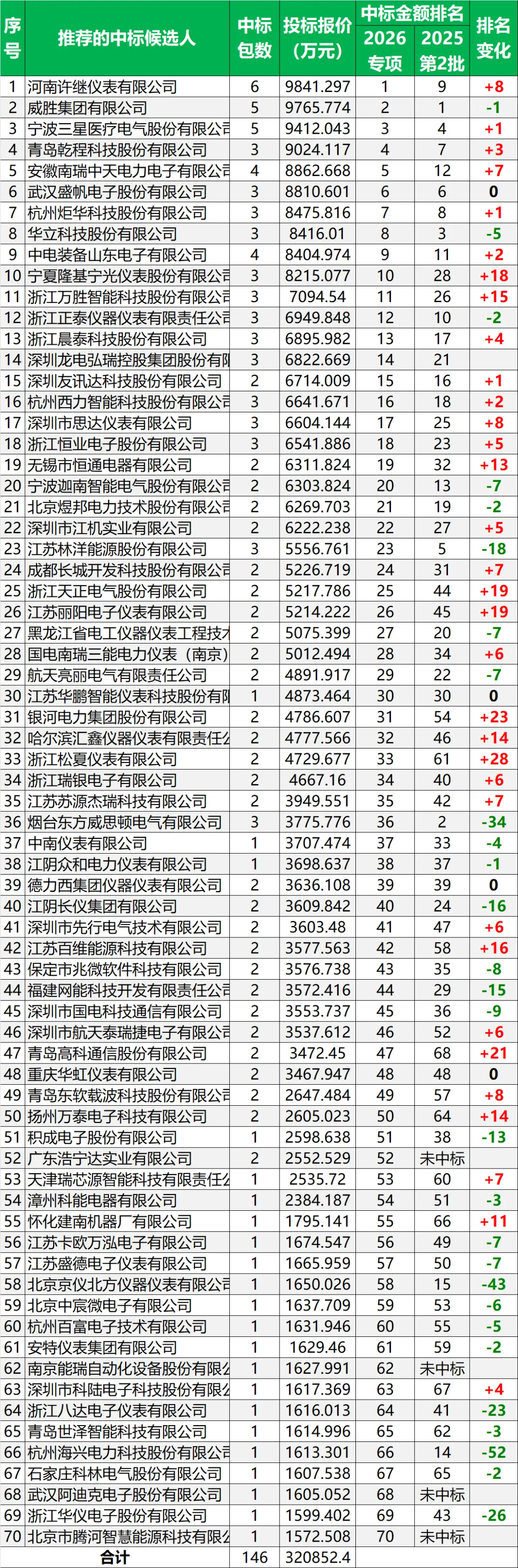 中标候选人公示丨国家电网2026年营销项目计量设备专项招标