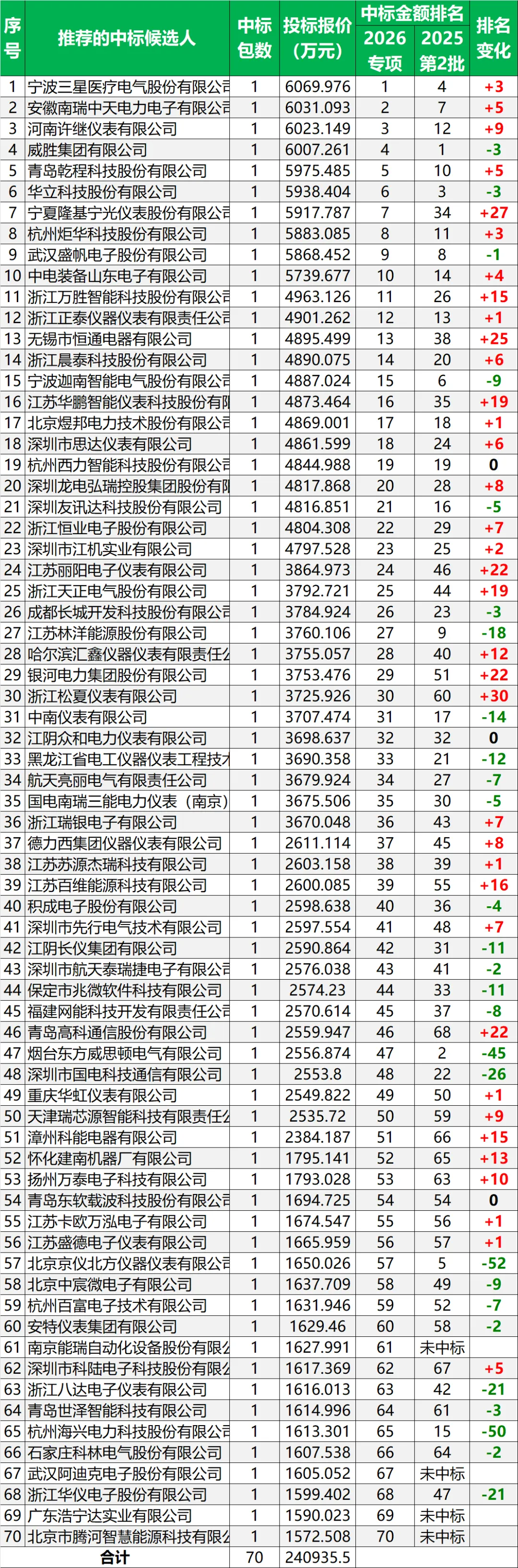 中标候选人公示丨国家电网2026年营销项目计量设备专项招标