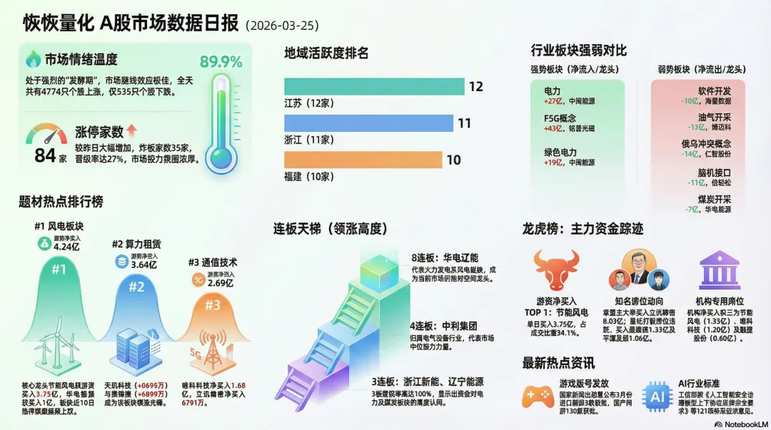 A股市场日报 | 3月25日 【电力能源主升浪】