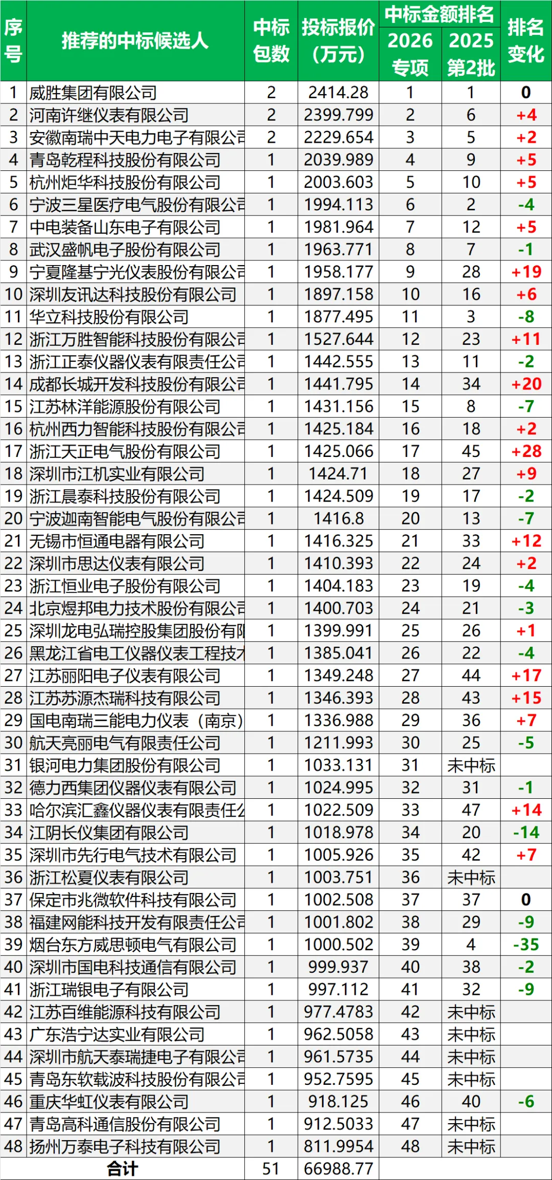 中标候选人公示丨国家电网2026年营销项目计量设备专项招标