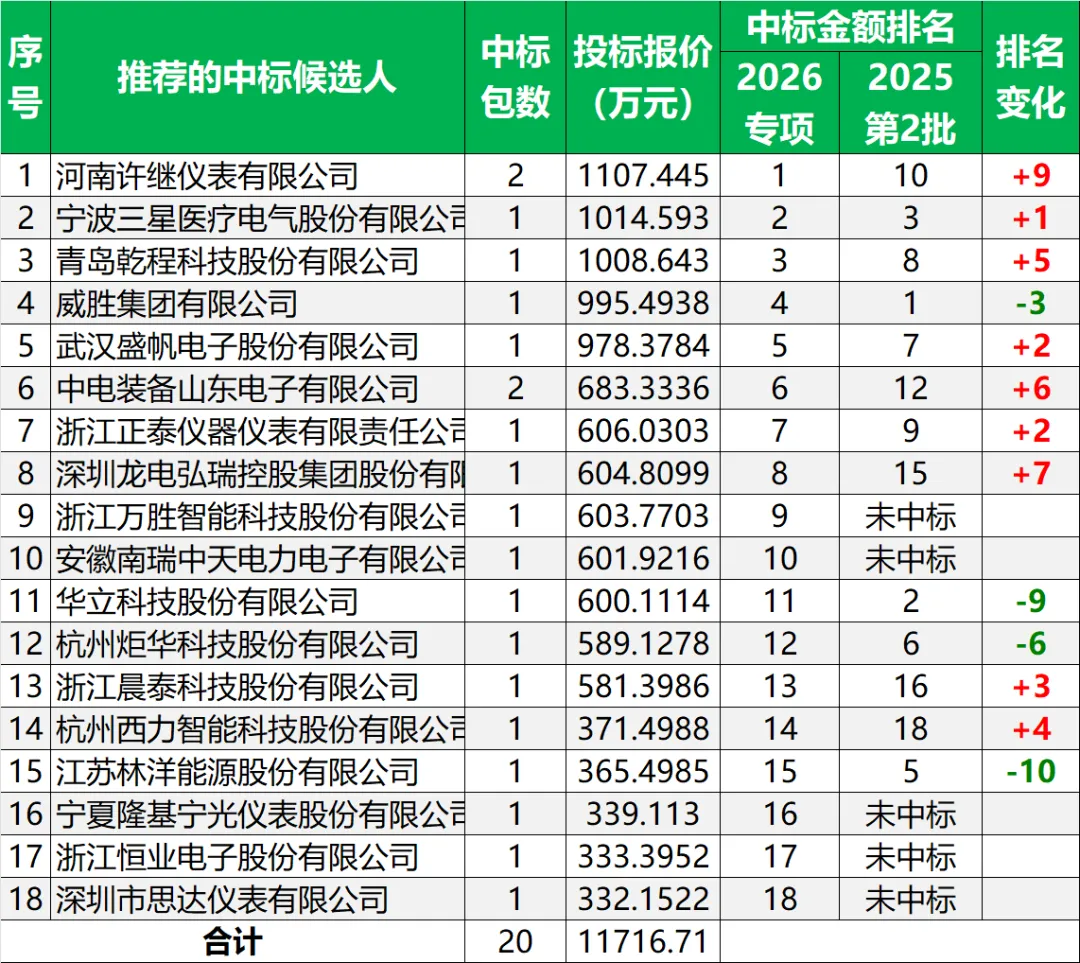 中标候选人公示丨国家电网2026年营销项目计量设备专项招标