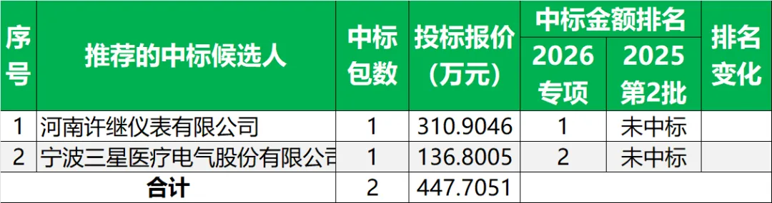 中标候选人公示丨国家电网2026年营销项目计量设备专项招标