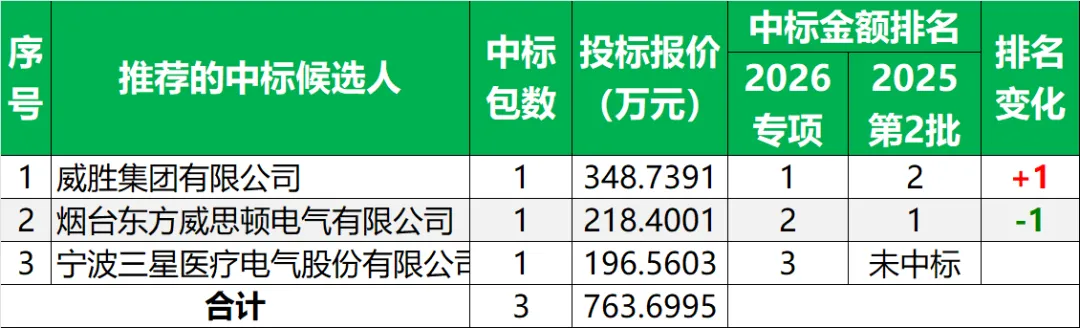 中标候选人公示丨国家电网2026年营销项目计量设备专项招标