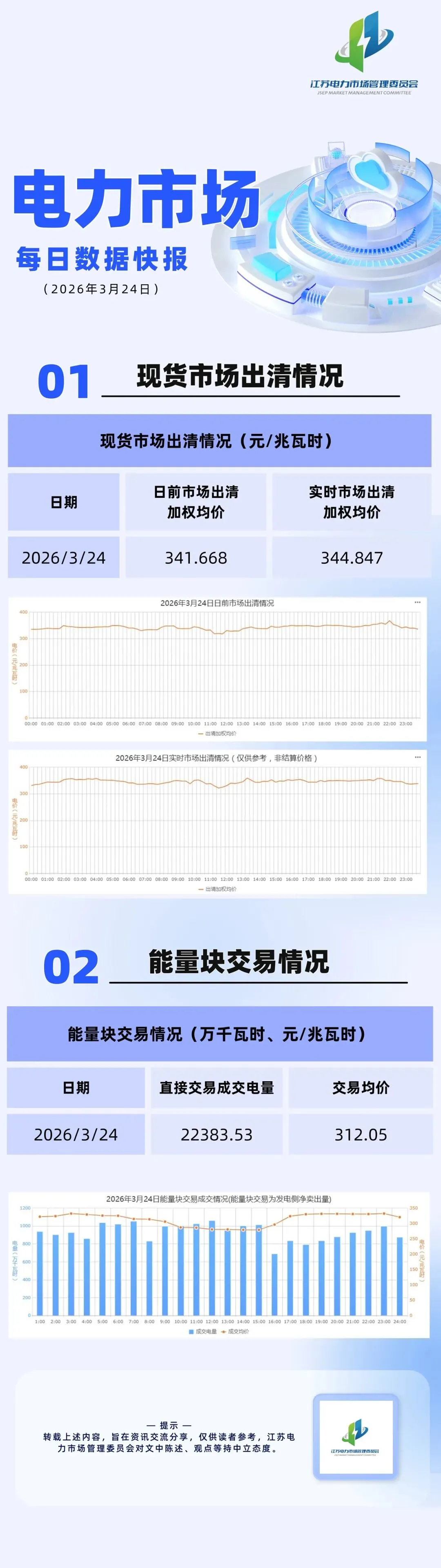江苏电力市场每日数据快报(2026年3月24日)