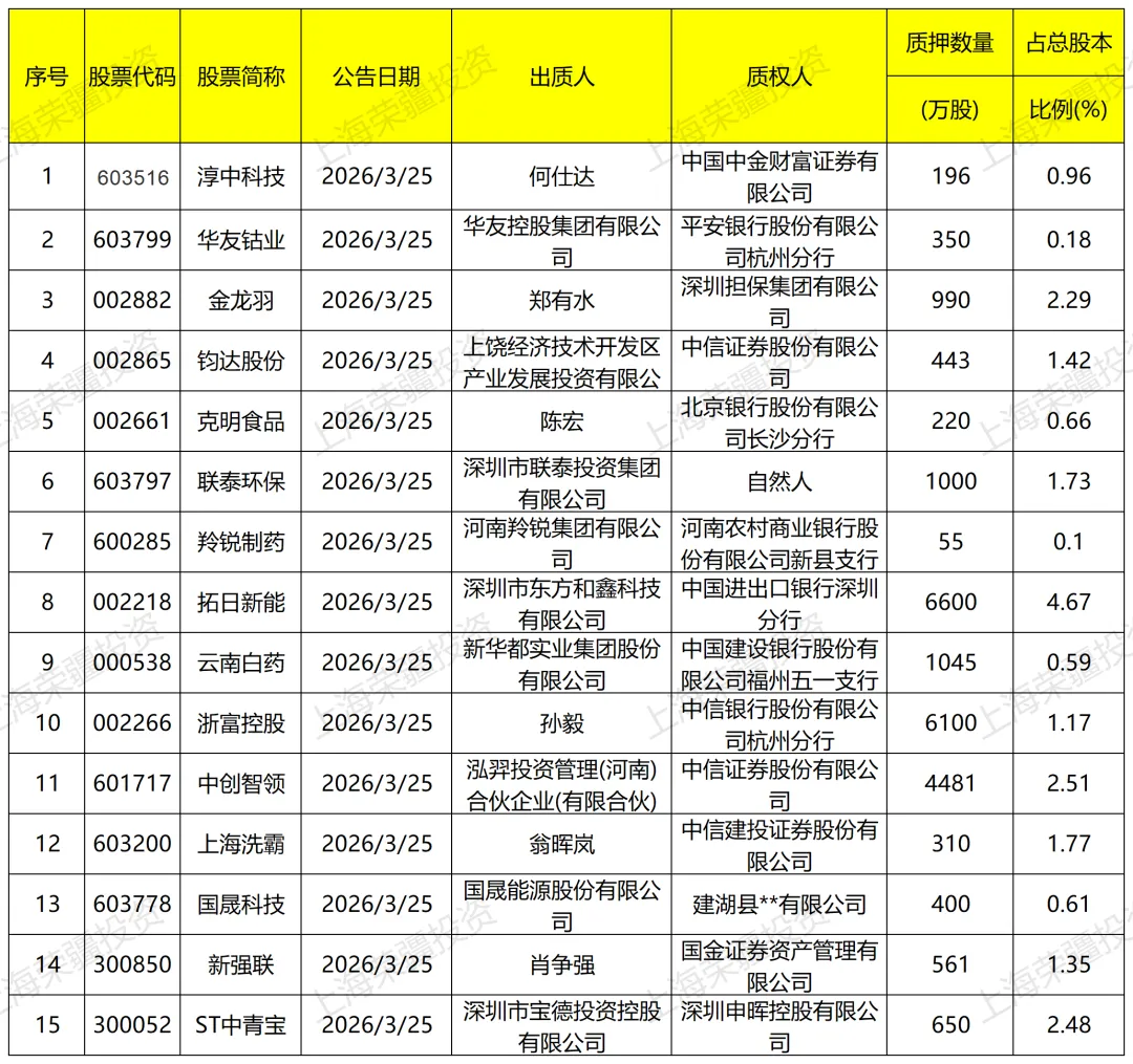 (2026-03-25)A股市场股票质押日报