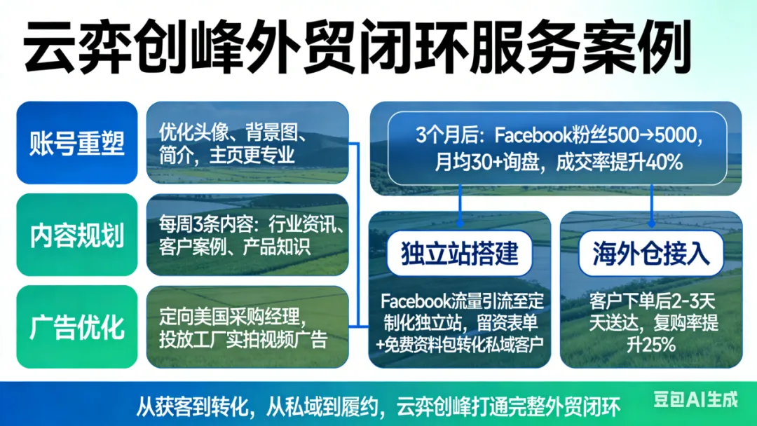 云弈创峰|Facebook获客实战:从0到1,让客户主动找上门