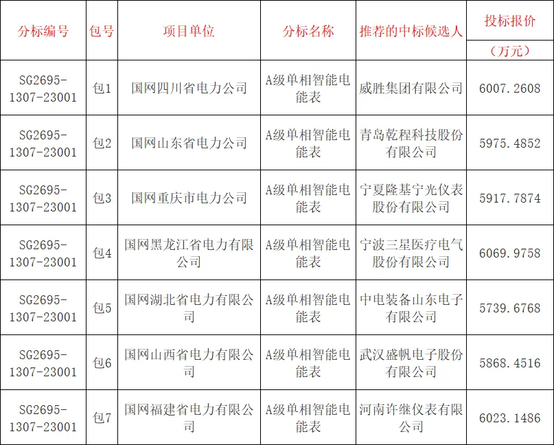 国网总部2026年营销项目计量设备专项公开招标采购中标候选人公示