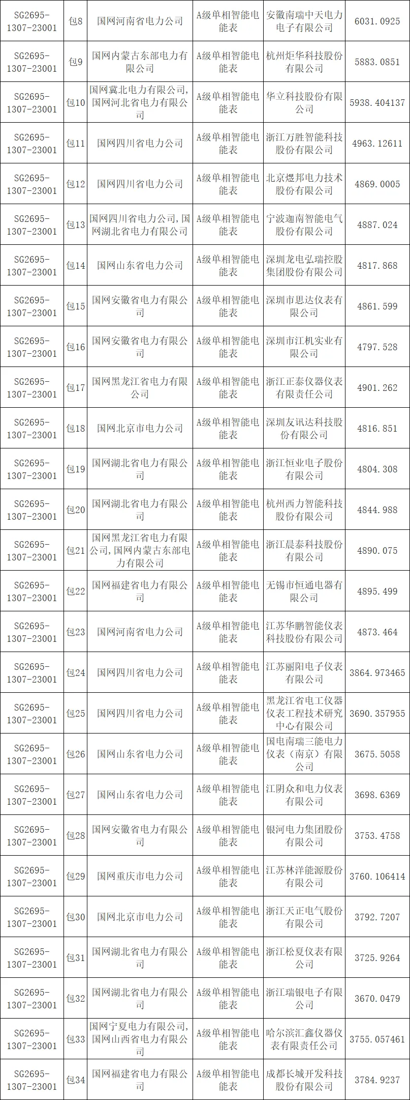 国网总部2026年营销项目计量设备专项公开招标采购中标候选人公示