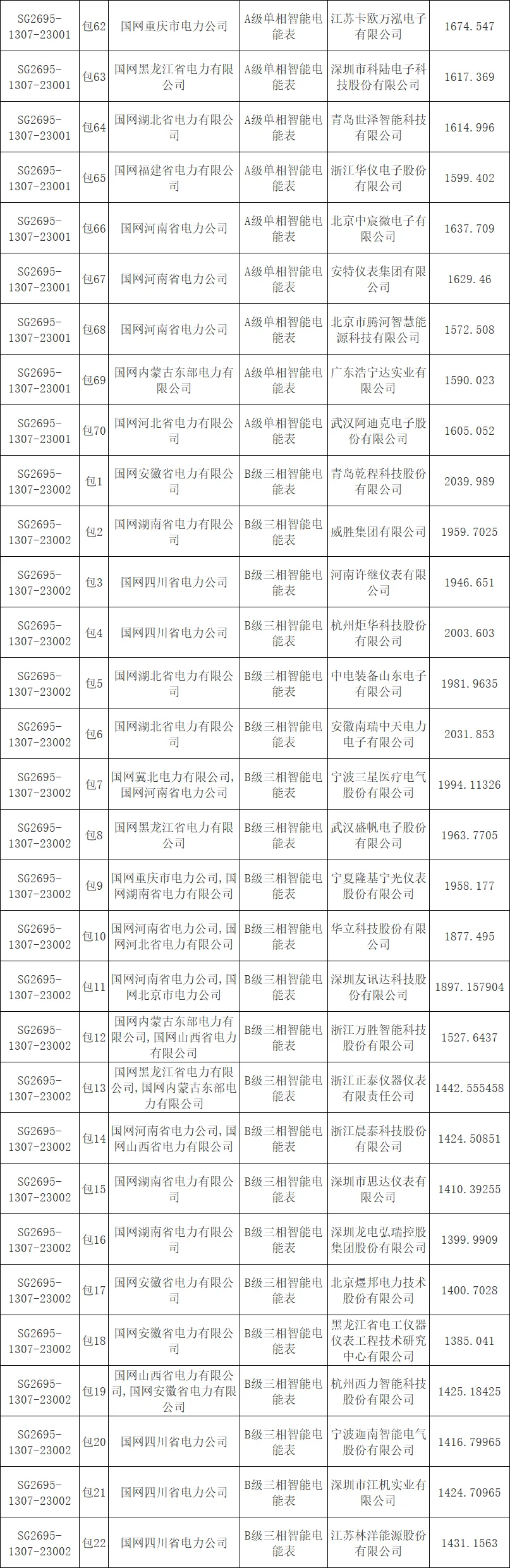 国网总部2026年营销项目计量设备专项公开招标采购中标候选人公示