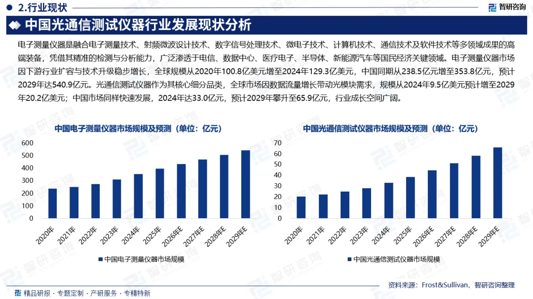 光通信测试仪器市场前景(附行业现状分析、政策分析、发展环境及未来趋势预测)