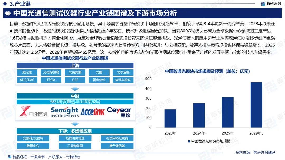 光通信测试仪器市场前景(附行业现状分析、政策分析、发展环境及未来趋势预测)