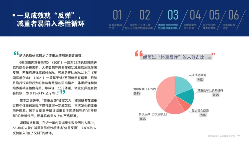 万亿减肥市场激战正酣,谁能破解“越减越肥”的系统困局?