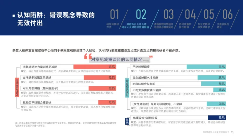 万亿减肥市场激战正酣,谁能破解“越减越肥”的系统困局?