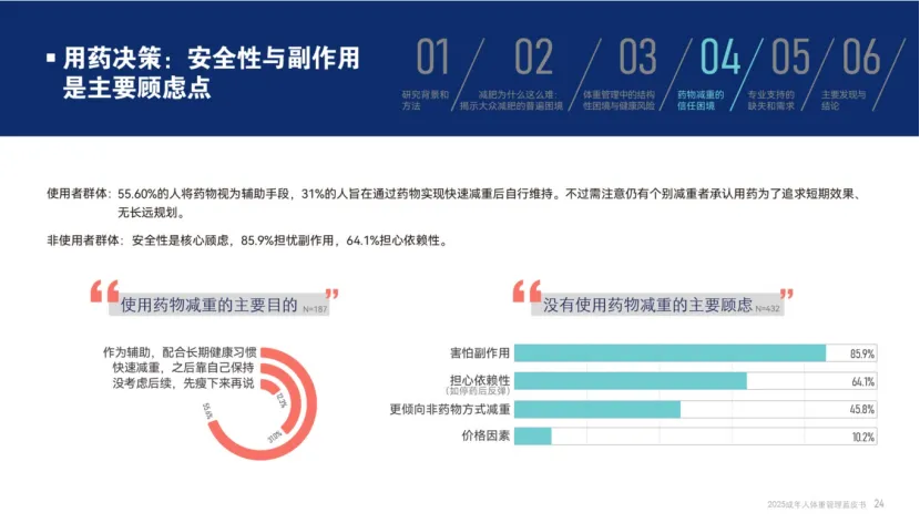 万亿减肥市场激战正酣,谁能破解“越减越肥”的系统困局?