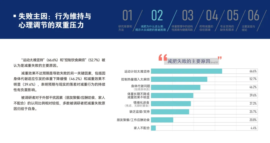 万亿减肥市场激战正酣,谁能破解“越减越肥”的系统困局?